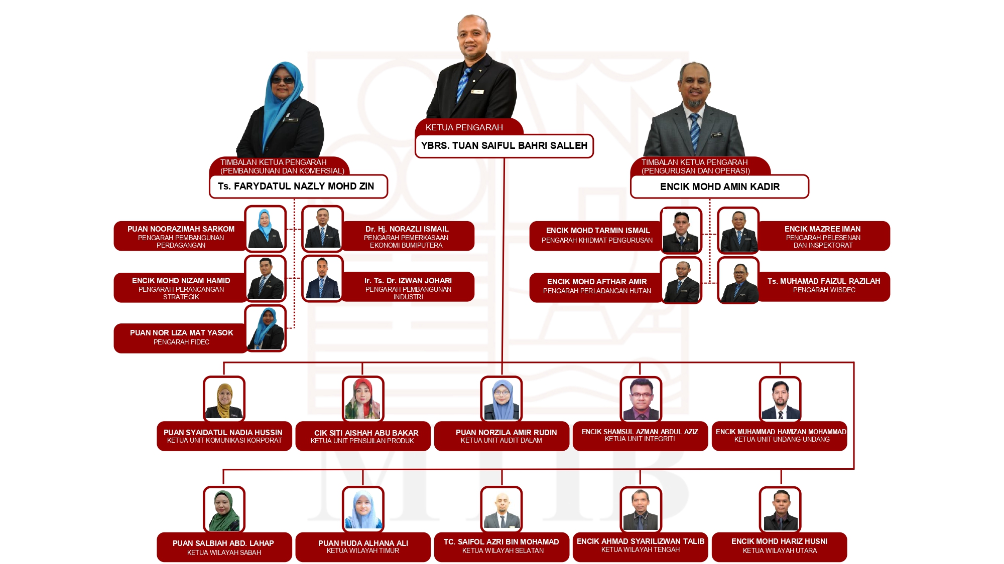 Pengurusan Tertinggi dan Ketua Unit / Wilayah